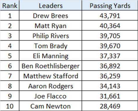 nfl statistical leaders|current nfl stat leaders.